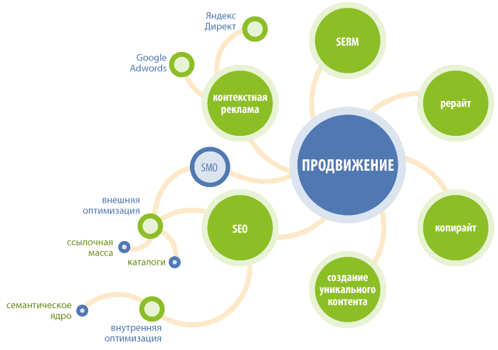 Белые методы продвижения сайтов Белые методы продвижения сайтов